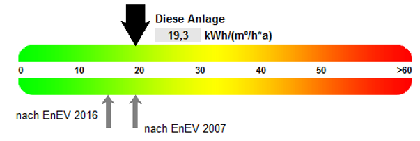 Energiekennwert RLT-Anlage, Quelle: Software KLIMA-Check der Hottgenroth Software GmbH & Co. KG